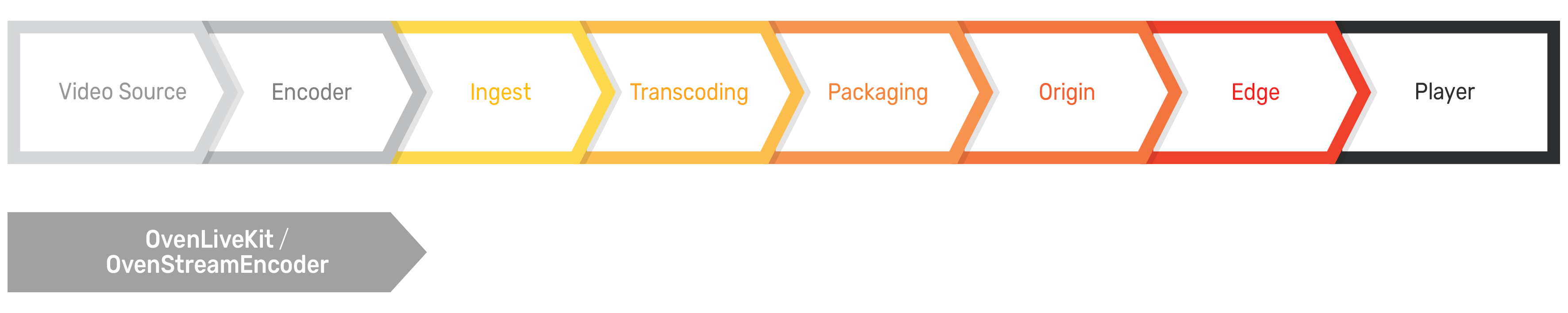 OvenLiveKit's role in Streaming FLow