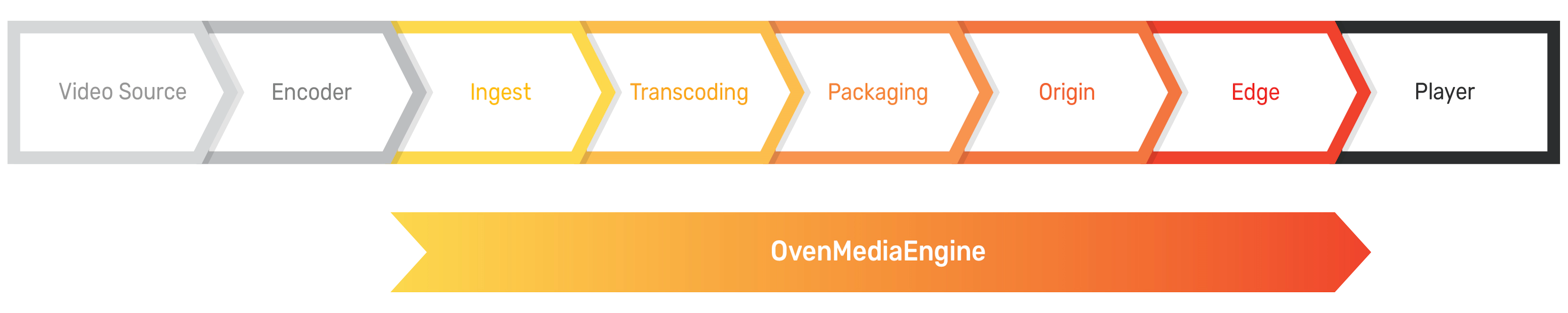 OvenMediaEngine's role in Streaming FLow