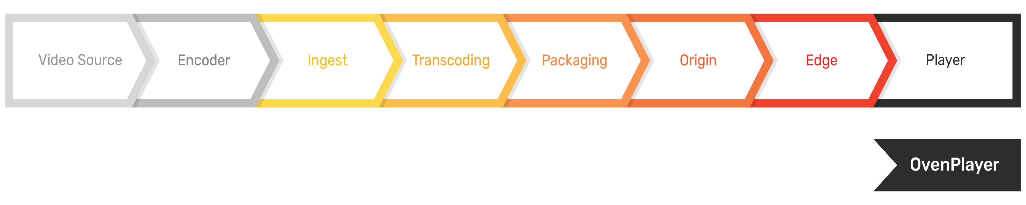 OvenPlayer's role in Streaming FLow